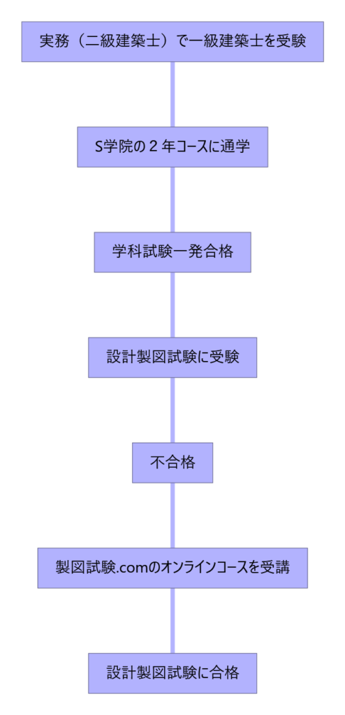 一級建築士に合格するためのコスパ最強学習法 | ユーリの建築日記